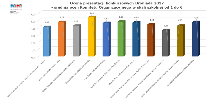 http://www.5zywiolow.pl/droniada-lista-zakwalifikowanych-zespolow/